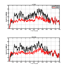 Left Ear and Right Ear snoring noise spectra comparing ANC OFF in black and ANC ON in red.